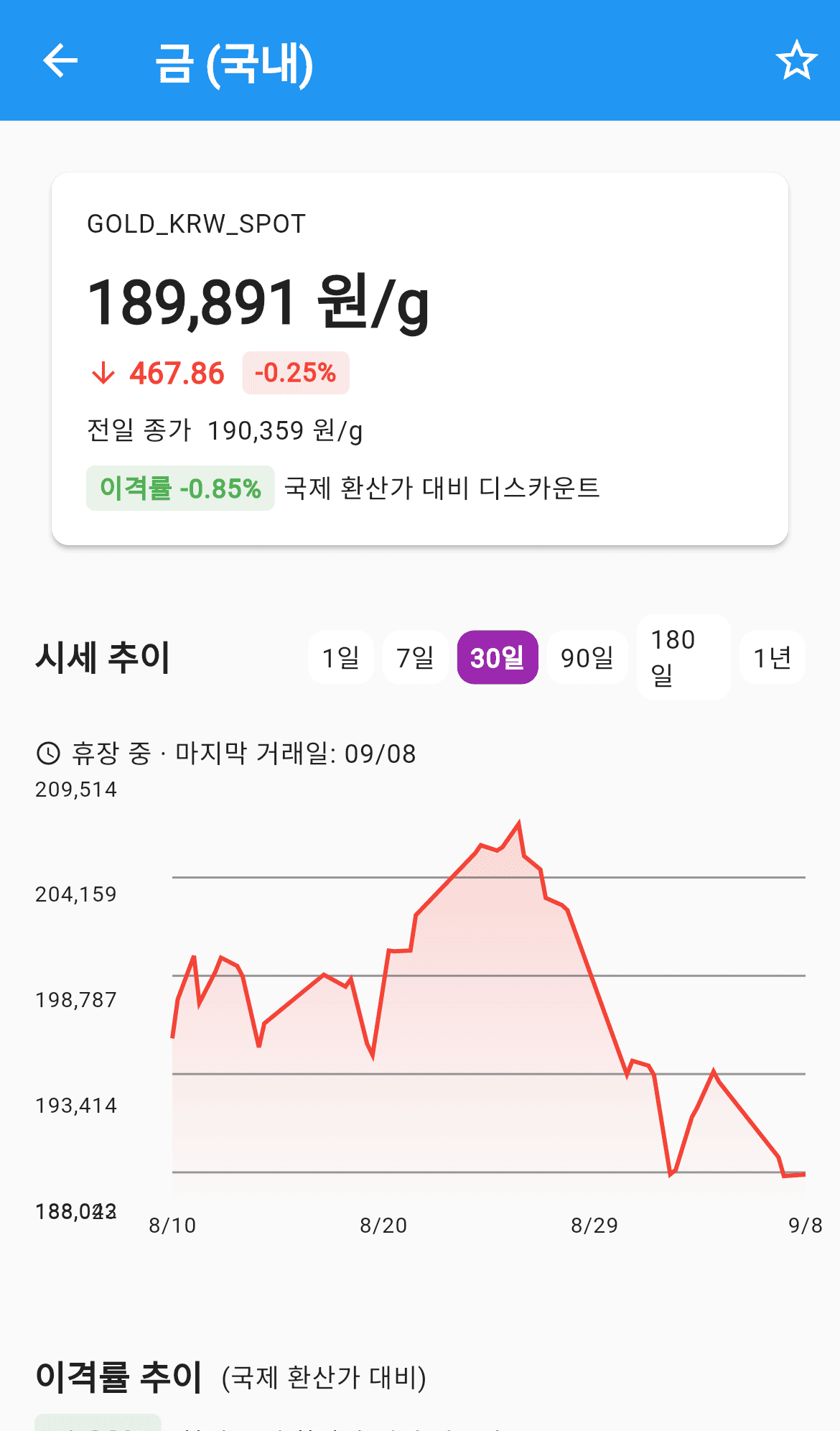 금 (국내) 이격률