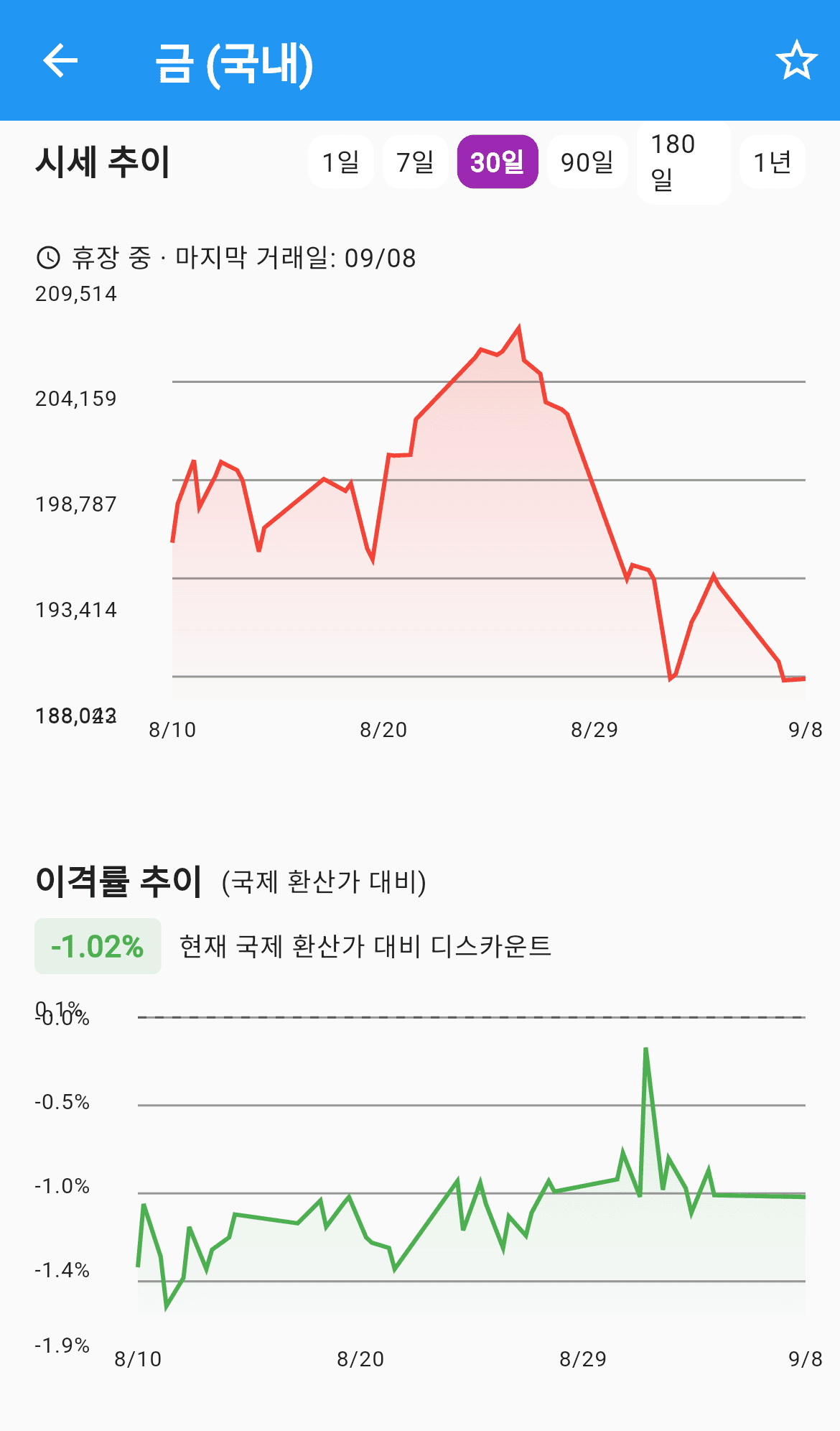 이격률 추이 차트